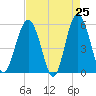 Tide chart for Peters Point, St. Pierre Creek, Edisto River, South Carolina on 2025/04/25