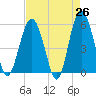 Tide chart for Peters Point, St. Pierre Creek, Edisto River, South Carolina on 2025/04/26