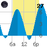 Tide chart for Peters Point, St. Pierre Creek, Edisto River, South Carolina on 2025/04/27