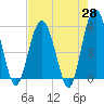Tide chart for Peters Point, St. Pierre Creek, Edisto River, South Carolina on 2025/04/28