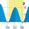 Tide chart for Peters Point, St. Pierre Creek, Edisto River, South Carolina on 2025/04/2