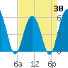 Tide chart for Peters Point, St. Pierre Creek, Edisto River, South Carolina on 2025/04/30