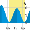 Tide chart for Peters Point, St. Pierre Creek, Edisto River, South Carolina on 2025/04/3