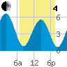 Tide chart for Peters Point, St. Pierre Creek, Edisto River, South Carolina on 2025/04/4