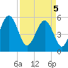Tide chart for Peters Point, St. Pierre Creek, Edisto River, South Carolina on 2025/04/5
