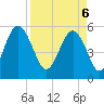 Tide chart for Peters Point, St. Pierre Creek, Edisto River, South Carolina on 2025/04/6