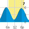 Tide chart for Peters Point, St. Pierre Creek, Edisto River, South Carolina on 2025/04/7