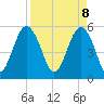 Tide chart for Peters Point, St. Pierre Creek, Edisto River, South Carolina on 2025/04/8