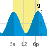 Tide chart for Peters Point, St. Pierre Creek, Edisto River, South Carolina on 2025/04/9
