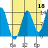 Tide chart for Petersburg, Alaska on 2024/08/18