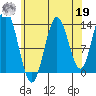 Tide chart for Petersburg, Alaska on 2024/08/19