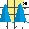 Tide chart for Petersburg, Alaska on 2024/08/23