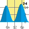 Tide chart for Petersburg, Alaska on 2024/08/24