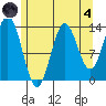 Tide chart for Petersburg, Alaska on 2024/08/4