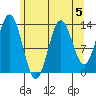 Tide chart for Petersburg, Alaska on 2024/08/5