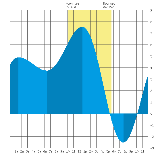 Tide chart for Peterson Bay on 2022/01/01