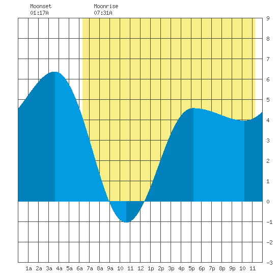 Tide Chart for 2022/06/1