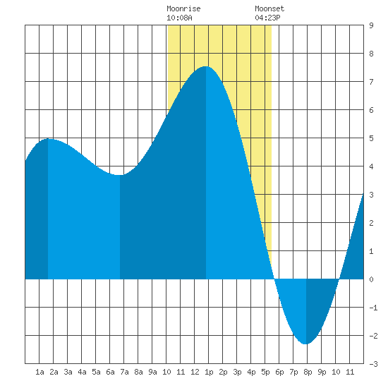 Tide chart for Peterson Bay on 2022/12/22