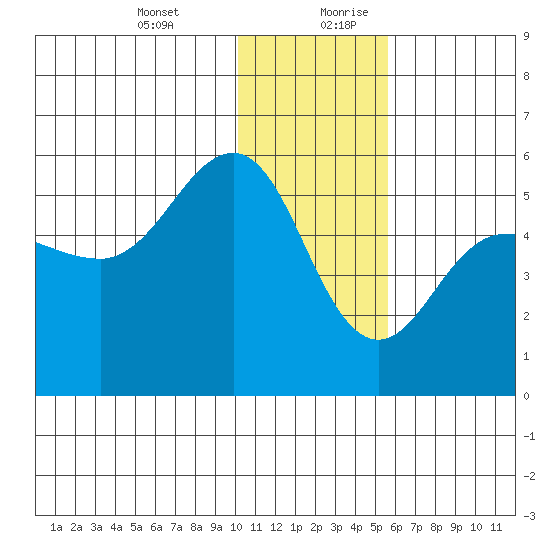 Tide Chart for 2023/01/1