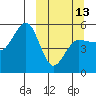 Tide chart for Sanak Islands, Peterson Bay, Alaska on 2023/03/13