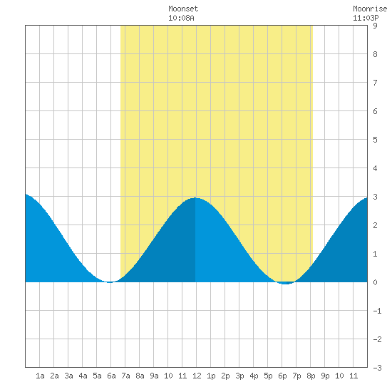 Tide Chart for 2021/07/27