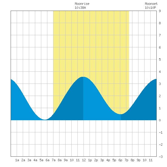 Tide Chart for 2021/09/10