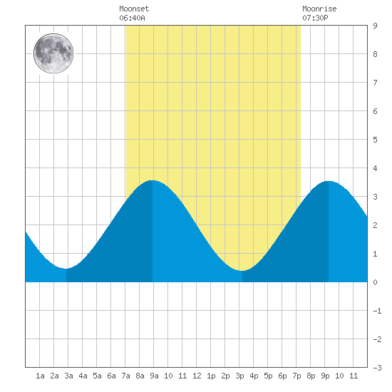 Tide Chart for 2021/09/20