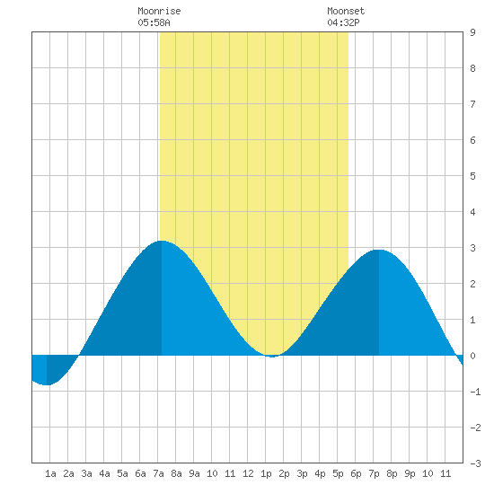 Tide Chart for 2022/01/1