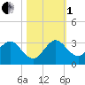 Tide chart for ICWW, PGA Boulevard Bridge, Florida on 2022/11/1