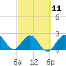 Tide chart for ICWW, PGA Boulevard Bridge, Florida on 2023/03/11