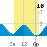 Tide chart for ICWW, PGA Boulevard Bridge, Florida on 2023/04/10