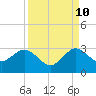 Tide chart for ICWW, PGA Boulevard Bridge, Florida on 2023/09/10