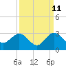 Tide chart for ICWW, PGA Boulevard Bridge, Florida on 2023/09/11