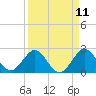 Tide chart for ICWW, PGA Boulevard Bridge, Florida on 2025/04/11