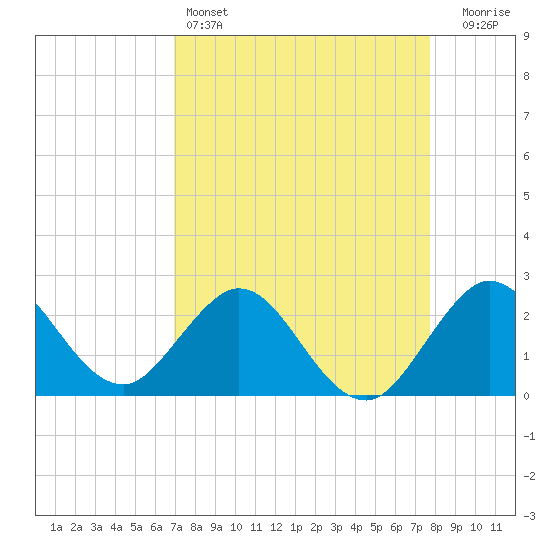 Tide chart for ICWW, PGA Boulevard Bridge on 2025/04/14