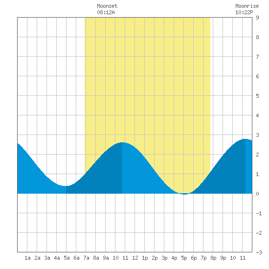 Tide chart for ICWW, PGA Boulevard Bridge on 2025/04/15