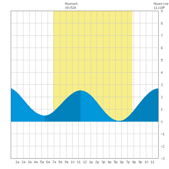 Tide chart for ICWW, PGA Boulevard Bridge on 2025/04/16