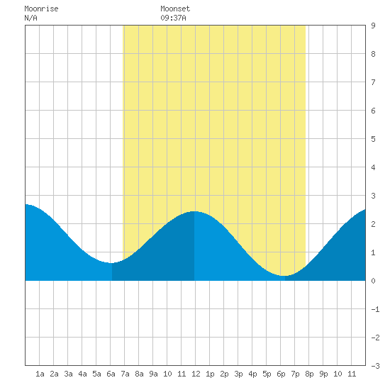 Tide chart for ICWW, PGA Boulevard Bridge on 2025/04/17