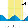Tide chart for ICWW, PGA Boulevard Bridge, Florida on 2025/04/18