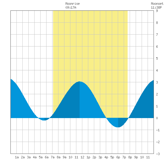 Tide chart for ICWW, PGA Boulevard Bridge on 2025/04/01