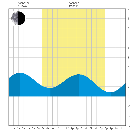 Tide chart for ICWW, PGA Boulevard Bridge on 2025/04/20