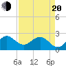 Tide chart for ICWW, PGA Boulevard Bridge, Florida on 2025/04/20