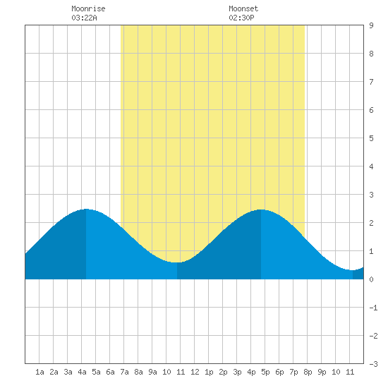 Tide chart for ICWW, PGA Boulevard Bridge on 2025/04/22