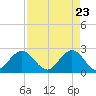 Tide chart for ICWW, PGA Boulevard Bridge, Florida on 2025/04/23