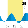 Tide chart for ICWW, PGA Boulevard Bridge, Florida on 2025/04/28