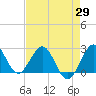 Tide chart for ICWW, PGA Boulevard Bridge, Florida on 2025/04/29