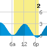 Tide chart for ICWW, PGA Boulevard Bridge, Florida on 2025/04/2