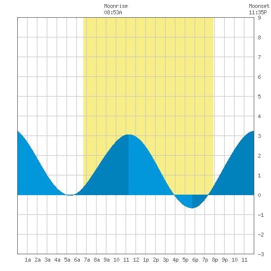 Tide chart for ICWW, PGA Boulevard Bridge on 2025/04/30