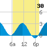 Tide chart for ICWW, PGA Boulevard Bridge, Florida on 2025/04/30