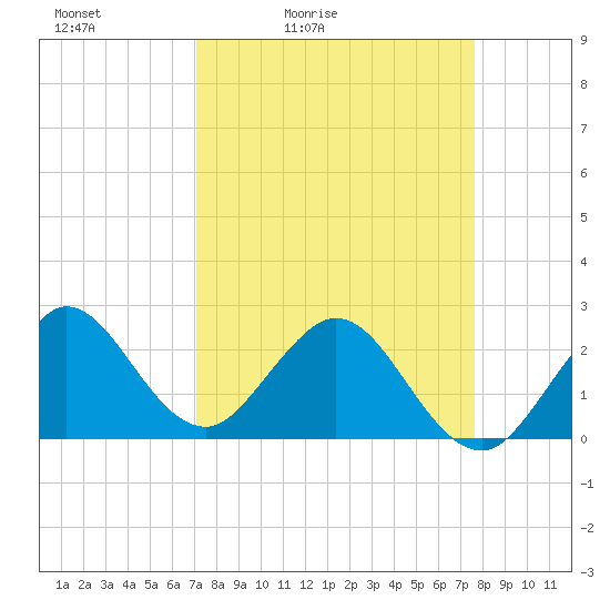 Tide chart for ICWW, PGA Boulevard Bridge on 2025/04/03